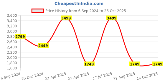 myntra.com UNDER ARMOUR Project Rock BSR Printed Relaxed-Fit T-Shirt under armour Price History Graph from 6 Sep 2024 to 26 Oct 2025