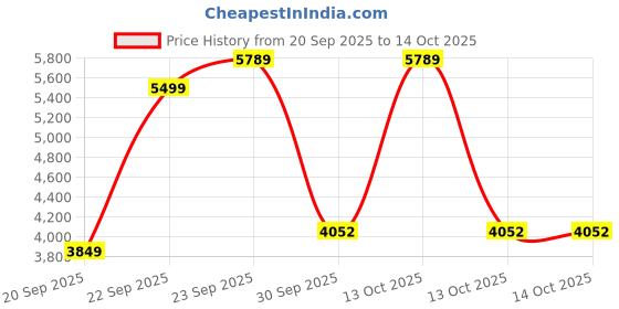 myntra.com UNDER ARMOUR Project Rock Campus Printed Long Sleeves T-Shirt under armour Price History Graph from 20 Sep 2025 to 14 Oct 2025