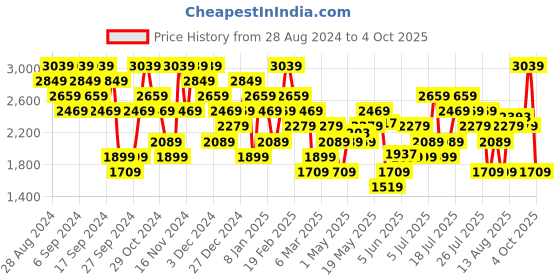 myntra.com UNDER ARMOUR Project ROCK CHAMP Printed Short Sleeeves T-Shirt under armour Price History Graph from 28 Aug 2024 to 4 Oct 2025