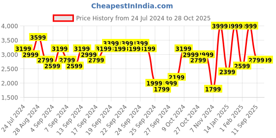 myntra.com UNDER ARMOUR Project ROCK CHAMPION Printed Heavyweight Short Sleeves T-Shirt under armour Price History Graph from 24 Jul 2024 to 28 Oct 2025