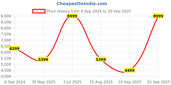 myntra.com UNDER ARMOUR Project Rock Crossover Lets Go Women Printed Ankle-Length Tights under armour Price History Graph from 6 Sep 2024 to 20 Sep 2025