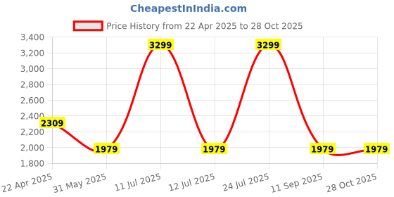myntra.com UNDER ARMOUR Project ROCK Diamond MUSCLE Tank Round Neck Slim-Fit T-Shirt under armour Price History Graph from 22 Apr 2025 to 28 Oct 2025
