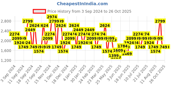 myntra.com UNDER ARMOUR Project Rock Globe Graphic Printed Relaxed Fit Training T-Shirt under armour Price History Graph from 3 Sep 2024 to 25 Oct 2025