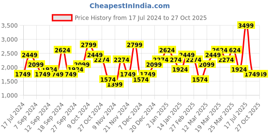 myntra.com UNDER ARMOUR Project ROCK GLOBE Typographic Printed Relaxed Fit Short Sleeves T-Shirt under armour Price History Graph from 17 Jul 2024 to 27 Oct 2025
