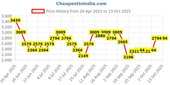 myntra.com UNDER ARMOUR Project Rock Graphic Tshirt under armour Price History Graph from 24 Apr 2025 to 12 Oct 2025