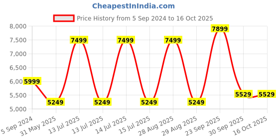 myntra.com UNDER ARMOUR Project Rock Heavyweight Terry Sweatshirt under armour Price History Graph from 5 Sep 2024 to 4 Oct 2025