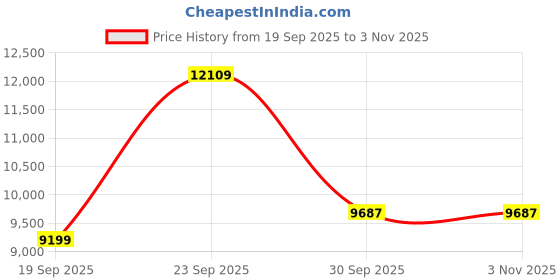 myntra.com UNDER ARMOUR Project Rock Hooded Unstoppable Sporty Jacket under armour Price History Graph from 19 Sep 2025 to 3 Nov 2025