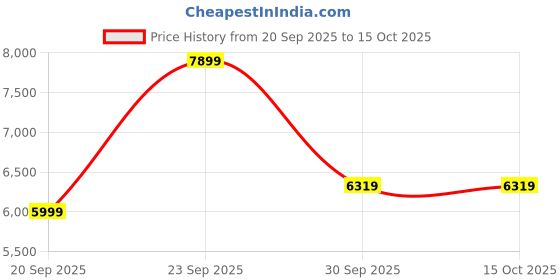 myntra.com UNDER ARMOUR Project Rock Icon Fleece Men Printed Relaxed Fit Joggers under armour Price History Graph from 20 Sep 2025 to 15 Oct 2025
