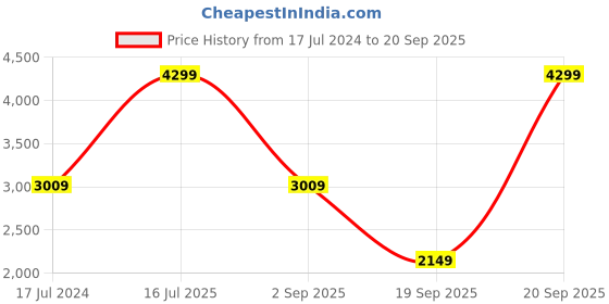 myntra.com UNDER ARMOUR Project Rock Infty Mid Bra Lightly Padded Sports Bra under armour Price History Graph from 17 Jul 2024 to 20 Sep 2025