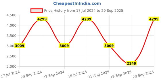 myntra.com UNDER ARMOUR Project Rock Infty Mid Lightly Padded Sports Bra under armour Price History Graph from 17 Jul 2024 to 20 Sep 2025