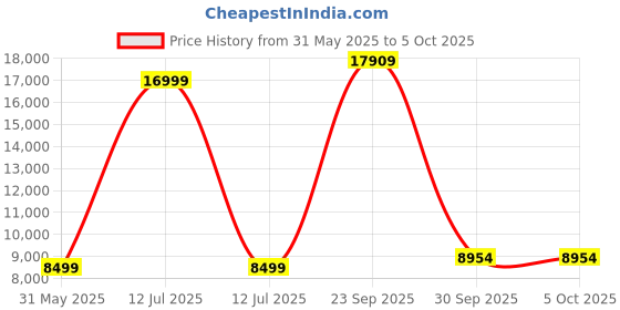 myntra.com UNDER ARMOUR Project Rock Insulated Training or Gym Bomber Jacket under armour Price History Graph from 31 May 2025 to 4 Oct 2025