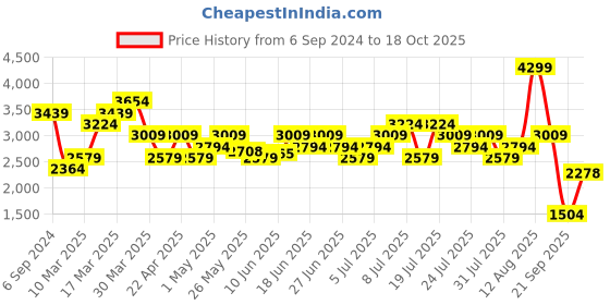 myntra.com UNDER ARMOUR Project Rock Iso-Chill Muscle Printed Relaxed-Fit Tshirts under armour Price History Graph from 6 Sep 2024 to 18 Oct 2025
