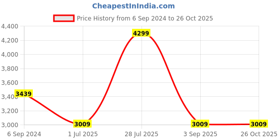 myntra.com UNDER ARMOUR Project Rock Iso-Chill Printed Relaxed-Fit Muscle Tank T-shirt under armour Price History Graph from 6 Sep 2024 to 26 Oct 2025