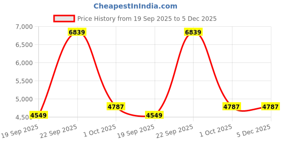 myntra.com UNDER ARMOUR Project Rock Lets Go Women High-Rise Running Sports Shorts under armour Price History Graph from 19 Sep 2025 to 4 Dec 2025