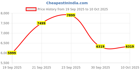 myntra.com UNDER ARMOUR Project Rock Men Heavyweight Tools Of The Trade Relaxed-Fit Track Pants under armour Price History Graph from 19 Sep 2025 to 4 Oct 2025