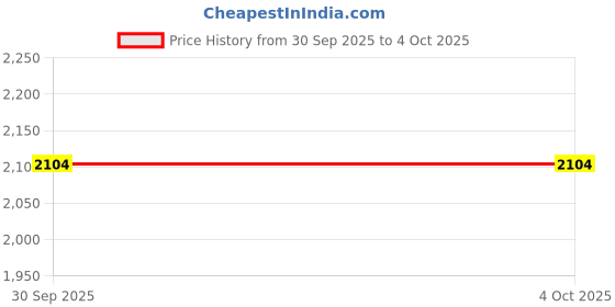 myntra.com UNDER ARMOUR Project Rock Men Printed Back Sleeveless Hoodie Sweatshirt under armour Price History Graph from 30 Sep 2025 to 4 Oct 2025