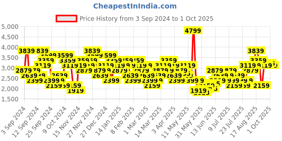 myntra.com UNDER ARMOUR Project Rock Men Printed Shorts under armour Price History Graph from 3 Sep 2024 to 1 Oct 2025