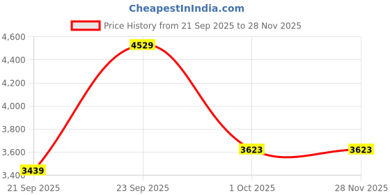 myntra.com UNDER ARMOUR Project Rock Mesh Printed Sleeveless T-Shirt under armour Price History Graph from 21 Sep 2025 to 27 Nov 2025