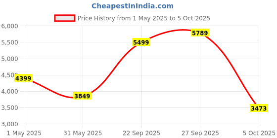 myntra.com UNDER ARMOUR Project Rock Payoff Hoodie under armour Price History Graph from 1 May 2025 to 5 Oct 2025