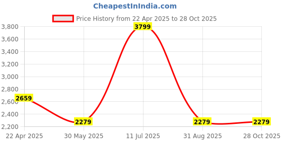 myntra.com UNDER ARMOUR Project Rock Printed Heavyweight Cutoff Crop T-Shirt under armour Price History Graph from 22 Apr 2025 to 28 Oct 2025