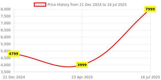myntra.com UNDER ARMOUR Project Rock Printed Hooded Crop Front-Open Sweatshirt under armour Price History Graph from 21 Dec 2024 to 16 Jul 2025