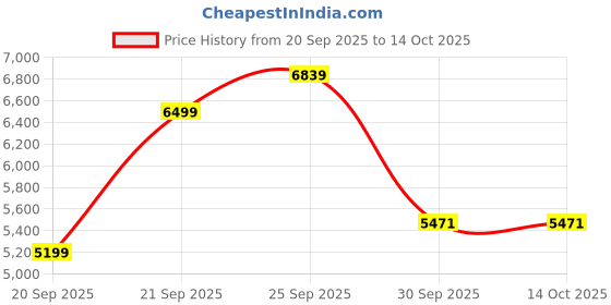 myntra.com UNDER ARMOUR Project Rock Printed Hoodie under armour Price History Graph from 20 Sep 2025 to 13 Oct 2025