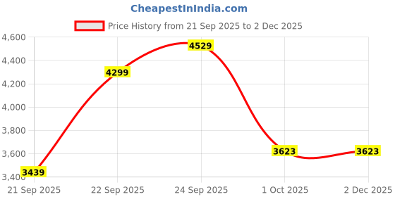 myntra.com UNDER ARMOUR Project Rock Printed Short Sleeves T-Shirt under armour Price History Graph from 21 Sep 2025 to 1 Dec 2025