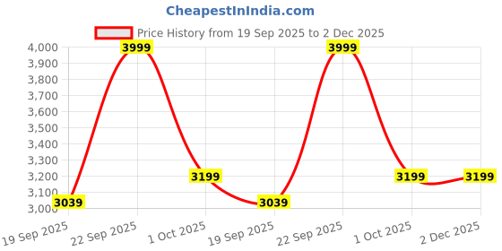 myntra.com UNDER ARMOUR Project Rock Printed Short Sleeves T-Shirt under armour Price History Graph from 19 Sep 2025 to 2 Dec 2025