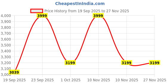 myntra.com UNDER ARMOUR Project Rock Printed Sleeveless Hoodie under armour Price History Graph from 19 Sep 2025 to 25 Nov 2025