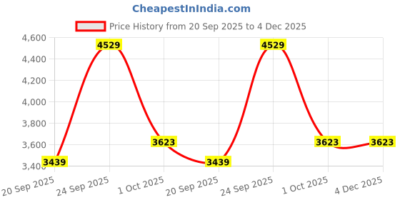myntra.com UNDER ARMOUR Project Rock PrintedShort Sleeves T-Shirt under armour Price History Graph from 20 Sep 2025 to 4 Dec 2025