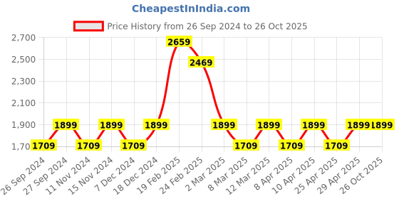 myntra.com UNDER ARMOUR Project Rock Rents Due Typographic Printed Relaxed Fit Tank T-Shirt under armour Price History Graph from 26 Sep 2024 to 26 Oct 2025