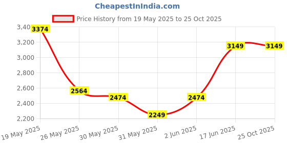 myntra.com UNDER ARMOUR Project Rock Reversible Turfgear T-Shirt under armour Price History Graph from 19 May 2025 to 25 Oct 2025