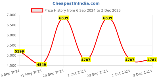 myntra.com UNDER ARMOUR Project Rock Rival Fleece Crew Neck Pullover under armour Price History Graph from 6 Sep 2024 to 3 Dec 2025