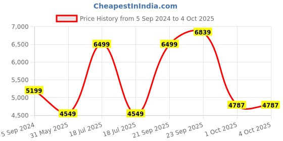 myntra.com UNDER ARMOUR Project Rock Rival Fleece Crew Sweatshirt under armour Price History Graph from 5 Sep 2024 to 4 Oct 2025