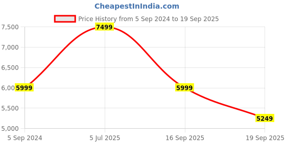 myntra.com UNDER ARMOUR Project Rock Rival Fleece Hooded Sweatshirt under armour Price History Graph from 5 Sep 2024 to 19 Sep 2025