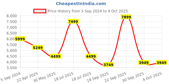 myntra.com UNDER ARMOUR Project Rock Rival Fleece Sweatshirts under armour Price History Graph from 5 Sep 2024 to 4 Oct 2025