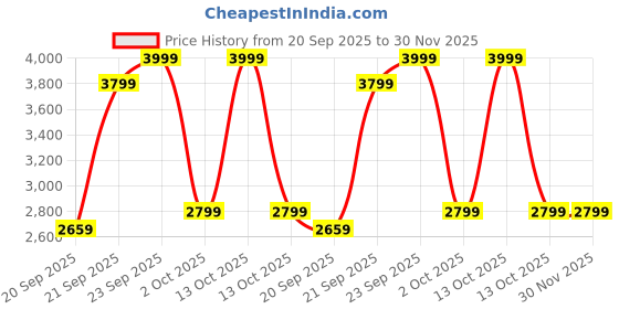 myntra.com UNDER ARMOUR Project Rock Round Neck T-Shirt under armour Price History Graph from 20 Sep 2025 to 30 Nov 2025