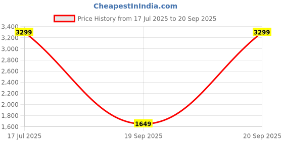myntra.com UNDER ARMOUR Project Rock State of Mind Tank T-shirt under armour Price History Graph from 17 Jul 2025 to 20 Sep 2025