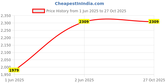 myntra.com UNDER ARMOUR Project Rock Training Printed Relaxed-Fit Short Sleeves T-Shirt under armour Price History Graph from 1 Jun 2025 to 26 Oct 2025