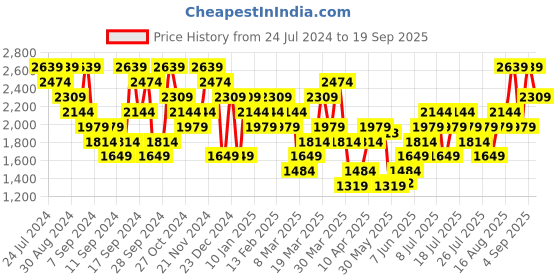 myntra.com UNDER ARMOUR Project ROCK TRAINING Printed Short Sleeves T-Shirt under armour Price History Graph from 24 Jul 2024 to 19 Sep 2025