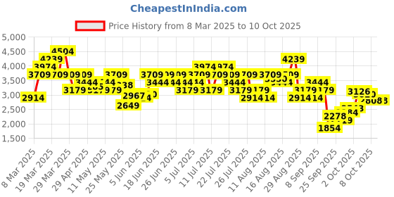myntra.com UNDER ARMOUR Project Rock Ultimate 5" Training Short under armour Price History Graph from 8 Mar 2025 to 8 Oct 2025