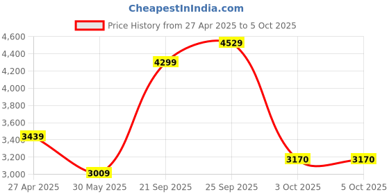 myntra.com UNDER ARMOUR Project Rock Underground Printed Relaxed-Fit T-Shirt under armour Price History Graph from 27 Apr 2025 to 4 Oct 2025