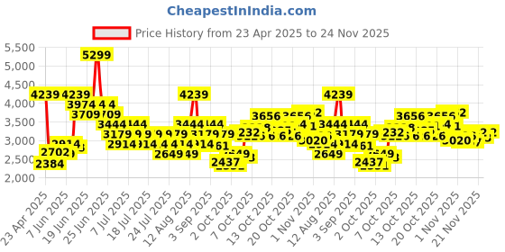 myntra.com UNDER ARMOUR Project Rock Underground Terry Shorts under armour Price History Graph from 23 Apr 2025 to 24 Nov 2025
