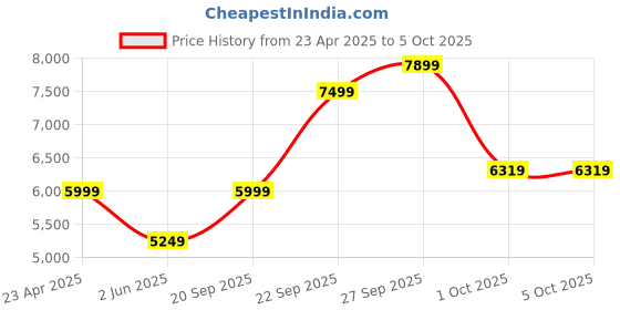 myntra.com UNDER ARMOUR Project Rock Unstoppable Men Slim Fit Shorts under armour Price History Graph from 23 Apr 2025 to 4 Oct 2025