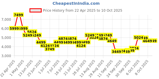 myntra.com UNDER ARMOUR Project Rock Unstoppable Men Slim Fit Shorts under armour Price History Graph from 22 Apr 2025 to 9 Oct 2025