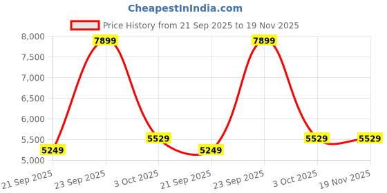 myntra.com UNDER ARMOUR Project Rock Women Printed Heavyweight Tools Of The Trade Pants under armour Price History Graph from 21 Sep 2025 to 19 Nov 2025
