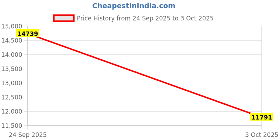myntra.com UNDER ARMOUR Project Rock Work Hooded Bomber Jacket under armour Price History Graph from 24 Sep 2025 to 3 Oct 2025