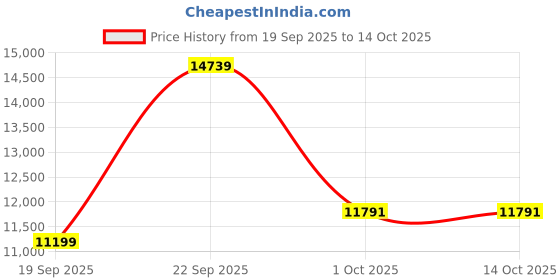myntra.com UNDER ARMOUR Project Rock Work Hooded Jacket under armour Price History Graph from 19 Sep 2025 to 14 Oct 2025