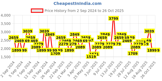 myntra.com UNDER ARMOUR Project Rock WW Disruption Graphic Printed Short Sleeves Relaxed Fit T-Shirt under armour Price History Graph from 2 Sep 2024 to 24 Oct 2025