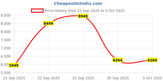 myntra.com UNDER ARMOUR Project Rock Zip Pullover Jacket under armour Price History Graph from 21 Sep 2025 to 4 Oct 2025